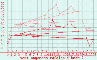 Courbe de la force du vent pour Le Luc - Cannet des Maures (83)