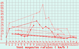 Courbe de la force du vent pour Muehldorf