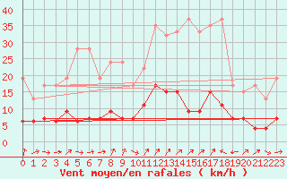 Courbe de la force du vent pour Chaumont (Sw)