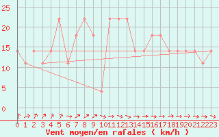 Courbe de la force du vent pour Praha Kbely