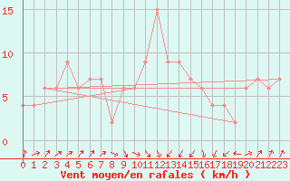 Courbe de la force du vent pour S. Giovanni Teatino