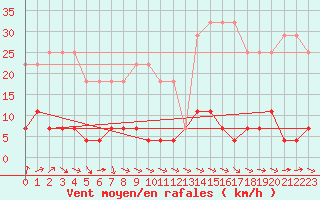 Courbe de la force du vent pour Tannas