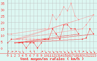 Courbe de la force du vent pour Dijon / Longvic (21)