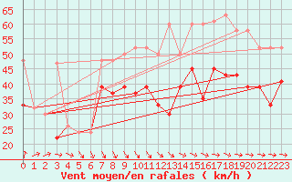 Courbe de la force du vent pour Isle Of Portland