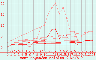 Courbe de la force du vent pour Kaisersbach-Cronhuette