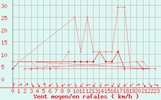 Courbe de la force du vent pour Klodzko