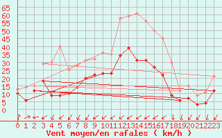 Courbe de la force du vent pour Cap Cpet (83)