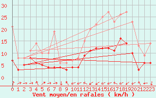Courbe de la force du vent pour Le Puy - Loudes (43)