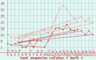 Courbe de la force du vent pour Le Puy - Loudes (43)