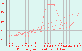 Courbe de la force du vent pour Guadalajara