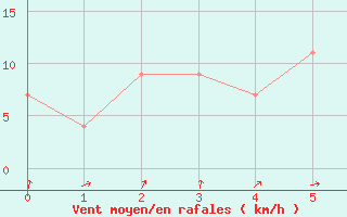 Courbe de la force du vent pour Kanchanaburi