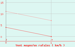 Courbe de la force du vent pour Pirapora