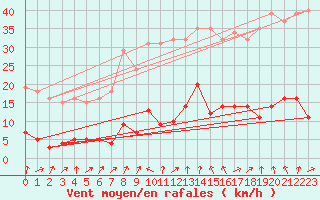 Courbe de la force du vent pour Connerr (72)