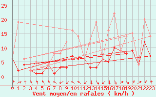 Courbe de la force du vent pour Morn de la Frontera