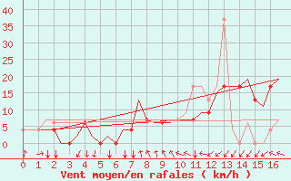 Courbe de la force du vent pour Tunis-Carthage