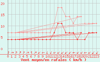 Courbe de la force du vent pour Novo Mesto