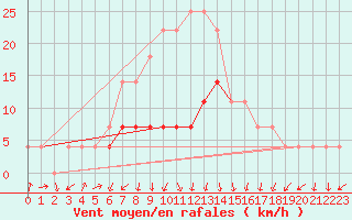 Courbe de la force du vent pour Sacueni