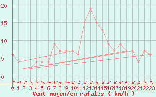 Courbe de la force du vent pour Oviedo
