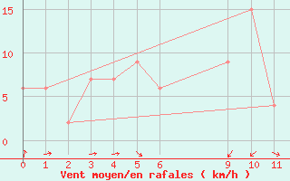 Courbe de la force du vent pour Campobasso