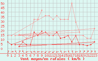 Courbe de la force du vent pour Palacios de la Sierra