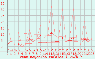 Courbe de la force du vent pour Kutahya