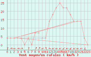 Courbe de la force du vent pour Jenbach