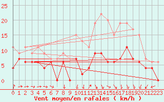 Courbe de la force du vent pour Nancy - Ochey (54)