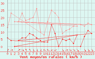 Courbe de la force du vent pour Galibier - Nivose (05)
