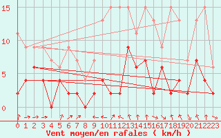 Courbe de la force du vent pour Luzern