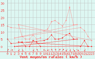 Courbe de la force du vent pour Bourg-Saint-Maurice (73)