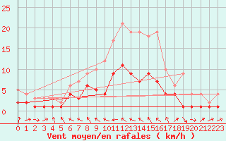 Courbe de la force du vent pour Alfeld