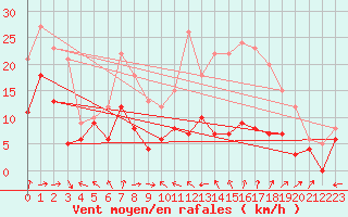 Courbe de la force du vent pour Belvs (24)