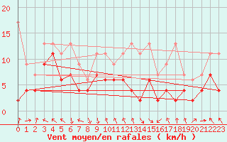 Courbe de la force du vent pour Gornergrat