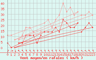 Courbe de la force du vent pour Tanabru