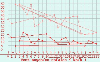 Courbe de la force du vent pour Gornergrat