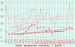 Courbe de la force du vent pour Vaduz