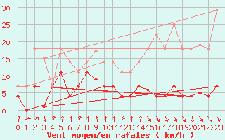 Courbe de la force du vent pour Somosierra