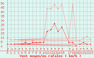 Courbe de la force du vent pour Vals
