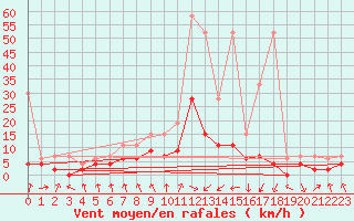 Courbe de la force du vent pour Berne Liebefeld (Sw)