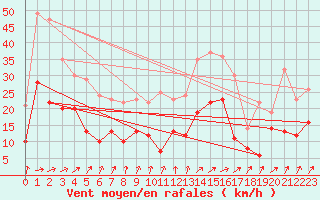 Courbe de la force du vent pour Saint-Brieuc (22)