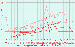 Courbe de la force du vent pour Messstetten