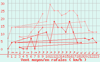 Courbe de la force du vent pour Fuengirola