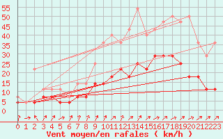 Courbe de la force du vent pour Beitem (Be)