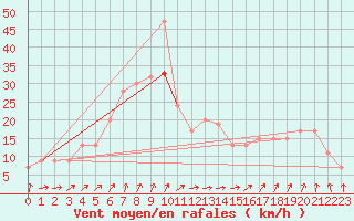 Courbe de la force du vent pour Mona