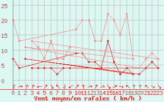 Courbe de la force du vent pour Mathod