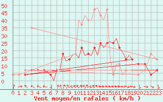 Courbe de la force du vent pour Karlovy Vary