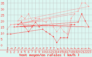 Courbe de la force du vent pour Napf (Sw)