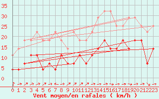 Courbe de la force du vent pour Norsjoe