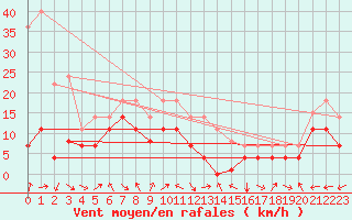 Courbe de la force du vent pour Tjotta