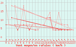 Courbe de la force du vent pour Opole